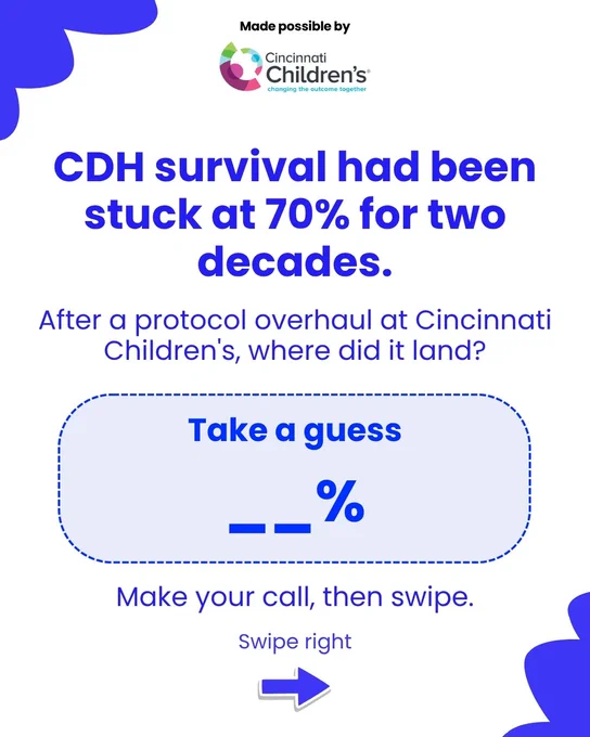 CDH survival had been stuck at 70% for two decades. After a protocol overhaul at Cincinnati Children's, where did it land? Take a guess: __%. Make your call, then swipe right. Logo of Cincinnati Children's at the top.