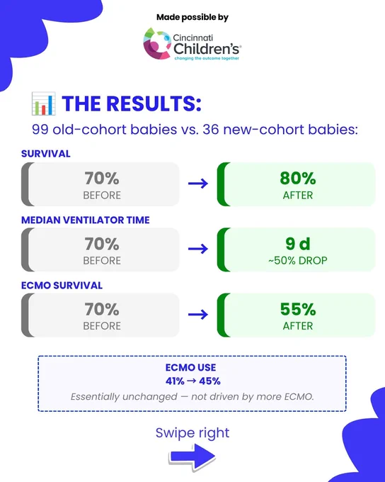 Slide titled "The Results" comparing 99 old-cohort babies vs. 36 new-cohort babies: survival went from 70% to 80%, median ventilator time dropped about 50% to 9 days, and ECMO survival went from 70% to 55%. ECMO use was essentially unchanged (41% to 45%), indicating the improvement was not driven by more ECMO. Made possible by Cincinnati Children's, with their logo displayed.
