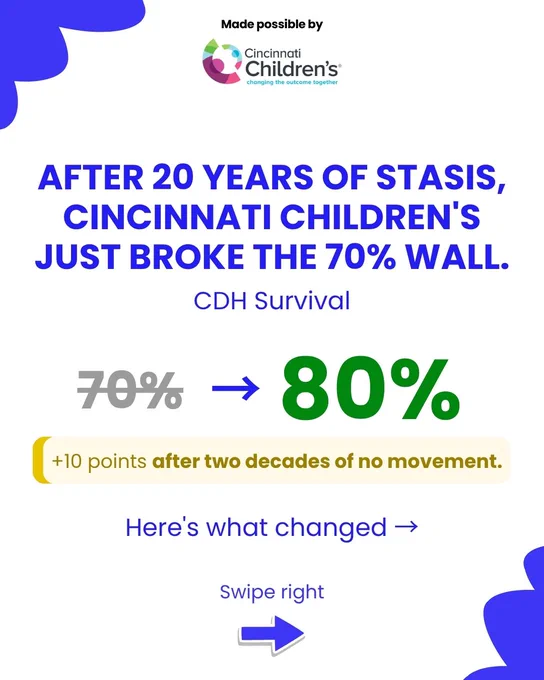 Answer slide reading "After 20 years of stasis, Cincinnati Children's just broke the 70% wall." CDH survival went from 70% to 80%, a 10-point increase after two decades of no movement. Made possible by Cincinnati Children's, with their logo displayed. Includes a "Swipe right" arrow.