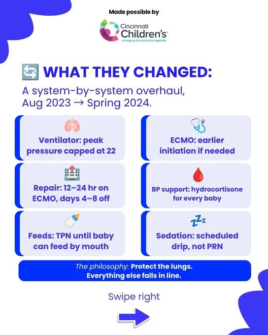 Slide titled "What They Changed: A system-by-system overhaul, Aug 2023 to Spring 2024." Lists six protocol changes: ventilator peak pressure capped at 22, ECMO earlier initiation if needed, repair at 12-24 hours on ECMO or days 4-8 off, BP support with hydrocortisone for every baby, feeds with TPN until baby can feed by mouth, and sedation as a scheduled drip rather than PRN. Philosophy: "Protect the lungs. Everything else falls in line." Made possible by Cincinnati Children's, with their logo displayed.