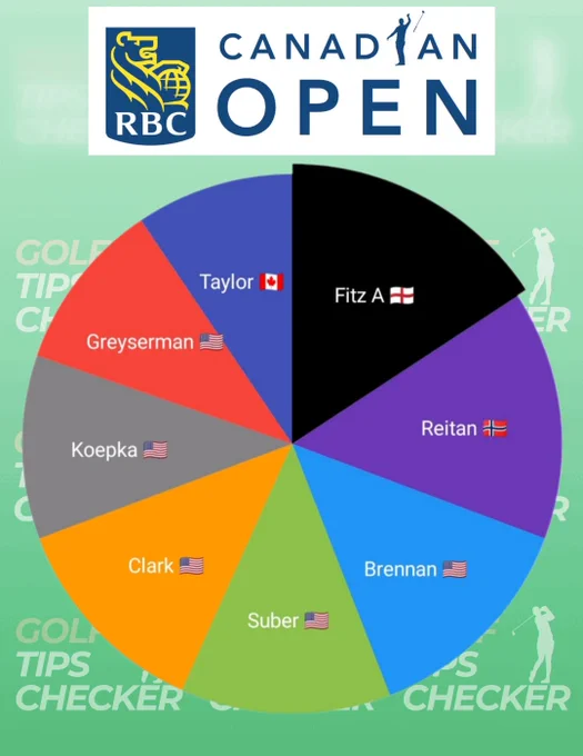 RBC Canadian Open Most Tipped Chart