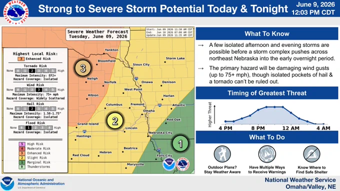 National Weather Service graphic titled "Strong to Severe Storm Potential Today & Tonight" for Tuesday, June 9, 2026. A forecast map shows an orange "Level 3 Enhanced Risk" zone in northeast Nebraska covering Bloomfield, Norfolk, Neligh, and Albion. A yellow "Level 2 Slight Risk" zone covers central and eastern areas, including Omaha, Lincoln, Columbus, Fremont, and Sioux City. To the southeast, a dark green "Level 1 Marginal Risk" zone sits near Red Oak and Falls City. Hazard metrics show an elevated Level 2 risk for tornadoes (EF2  intensity) and wind (75  mph), alongside a Level 2 risk for hail (1.50–1.75 inches). Text warns of isolated afternoon/evening storms before a severe storm complex pushes across northeast Nebraska overnight. The timeline shows the threat building after 4:00 PM, peaking from 8:00 PM to midnight, and tapering off by 4:00 AM.