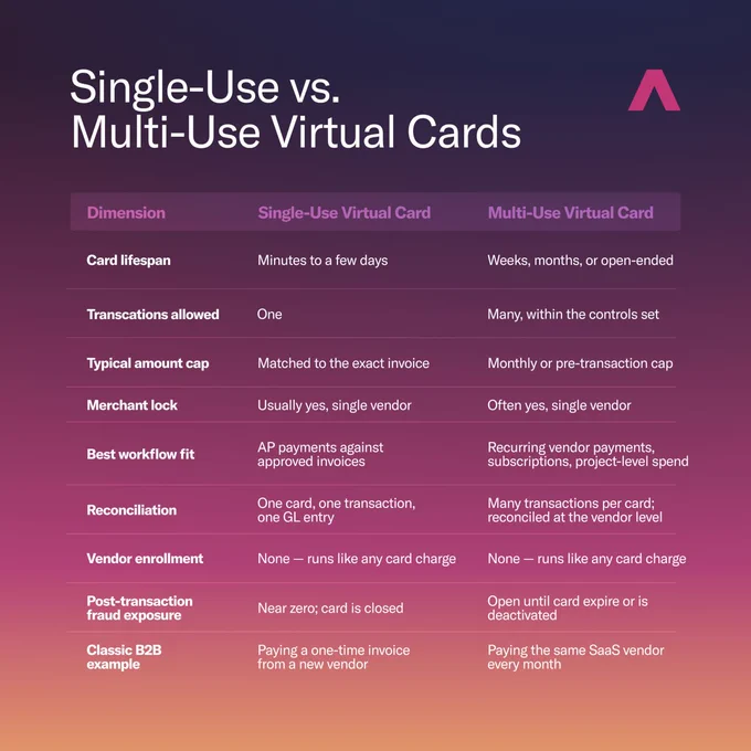 Maroon table titled Single Use vs. Multi-Use Virtual Cards which covers the difference between the two types of virtual cards:
Dimension

Single-Use Virtual Card

Multi-Use Virtual Card

Card lifespan

Minutes to a few days

Weeks, months, or open-ended

Transactions allowed

One

Many, within the controls set

Typical amount cap

Matched to the exact invoice

Monthly or per-transaction cap

Merchant lock

Usually yes, single vendor

Often yes, single vendor

Best workflow fit

AP payments against approved invoices

Recurring vendor payments, subscriptions, project-level spend

Reconciliation

One card, one transaction, one GL entry

Many transactions per card; reconciled at the vendor level

Vendor enrollment

None — runs like any card charge

None — runs like any card charge

Post-transaction fraud exposure

Near zero; card is closed

Open until card expires or is deactivated

Classic B2B example

Paying a one-time invoice from a new vendor

Paying the same SaaS vendor every month