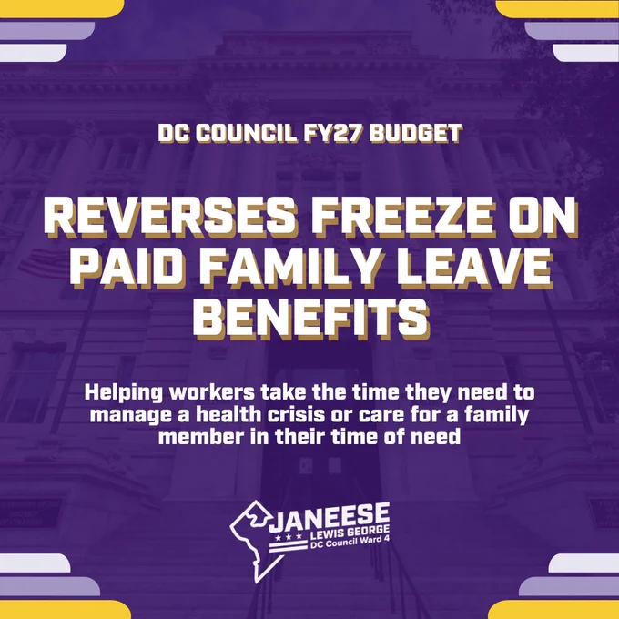 The DC Council FY27 budget reverses the freeze on paid family leave benefits, helping workers take the time they need to manage a health crisis or care for a family member in their time of need.