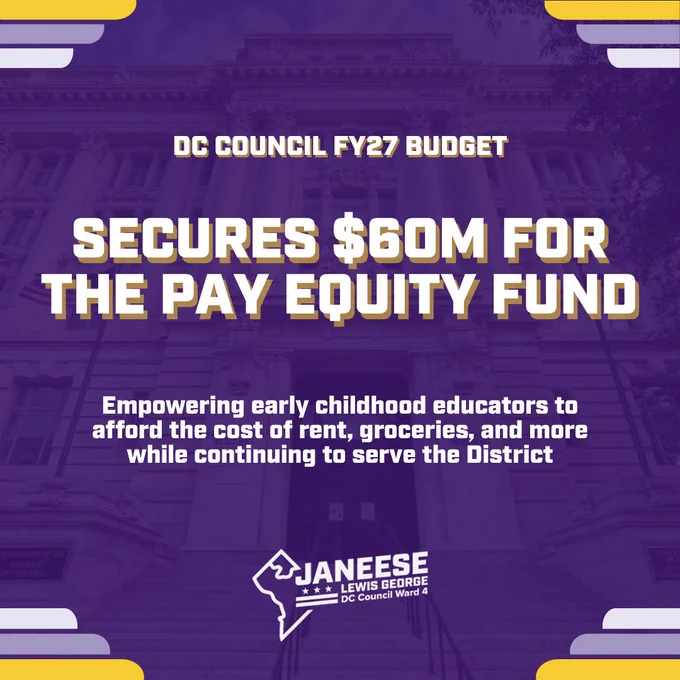 The DC Council FY27 budget secures $60M for the Pay Equity Fund, empowering early childhood educators to afford the cost of rent, groceries, and more while continuing to serve the District.