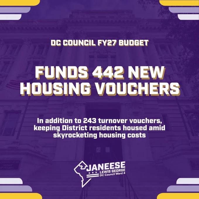 The DC Council FY27 budget funds 442 new housing vouchers in addition to 243 turnover vouchers, keeping District residents housed amid skyrocketing housing costs.