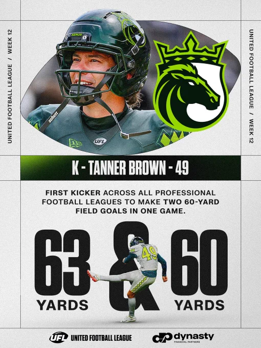 United Football League kicker Tanner Brown makes history with two 60-yard field goals in one game. Celebration of athletic achievement.