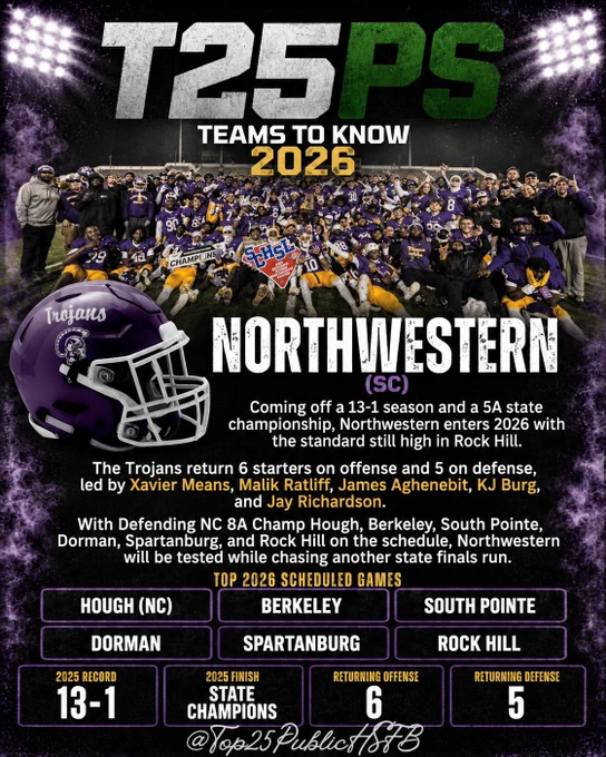Graphic for Public HSFB Top 25 “Teams to Know 2026” featuring Northwestern High School football from South Carolina. The design shows Northwestern players celebrating a state championship, a purple Trojans helmet with white facemask, 2025 record of 13-1, 2025 finish as state champions, returning starter totals of 6 on offense and 5 on defense, and top 2026 scheduled games against Hough, Berkeley, South Pointe, Dorman, Spartanburg, and Rock Hill.
