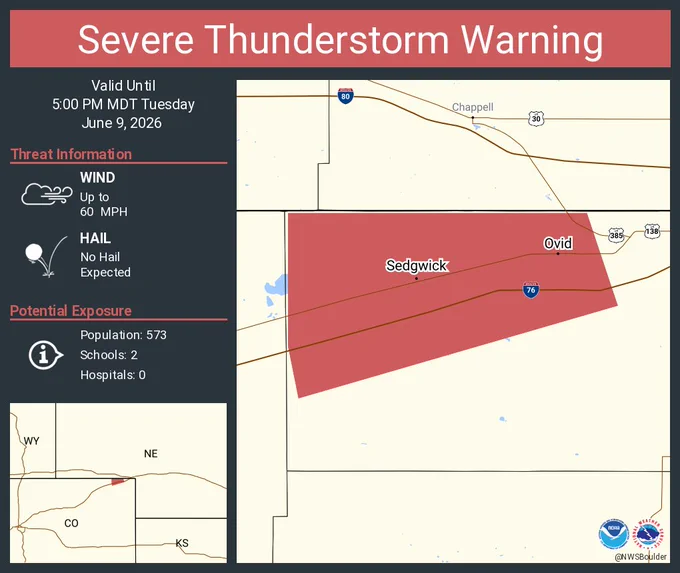 This graphic displays a severe thunderstorm warning plotted on a map. The warning is in effect until 5:00 PM MDT. The warning includes Ovid CO and Sedgwick CO.  This warning is for Northwestern Sedgwick County in northeastern Colorado. The threats associated with this warning are wind gusts up to 60 MPH and no hail expected. There are 573 people in the warning along with 2 schools and 0 hospitals.