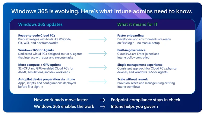 Slide titled “Windows 365 is evolving. Here’s what Intune admins need to know,” featuring two columns: “Windows 365 updates” and “What it means for IT,” outlining ready to code Cloud PCs, support for agents, increased compute and GPU options, and Autopilot preparation, alongside benefits like faster onboarding, built in governance, unified management experience, and scalability, with a bottom banner highlighting faster workloads and improved endpoint compliance.