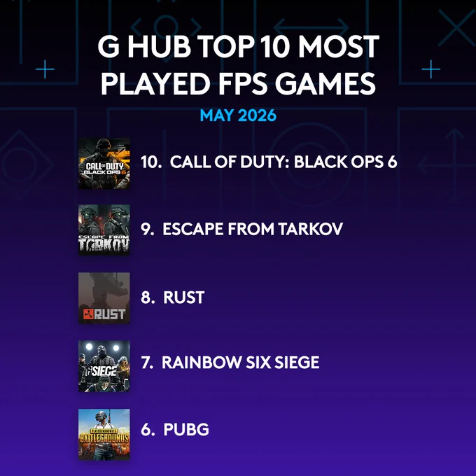 A list of game titles with their cover art. A headline above the list reads, “G hub top 10 most played FPS games. May 2026.” The game titles read, “Call of Duty: Black Ops 6. Escape from Tarkov. Rust. Rainbow Six Siege. PUBG." 
