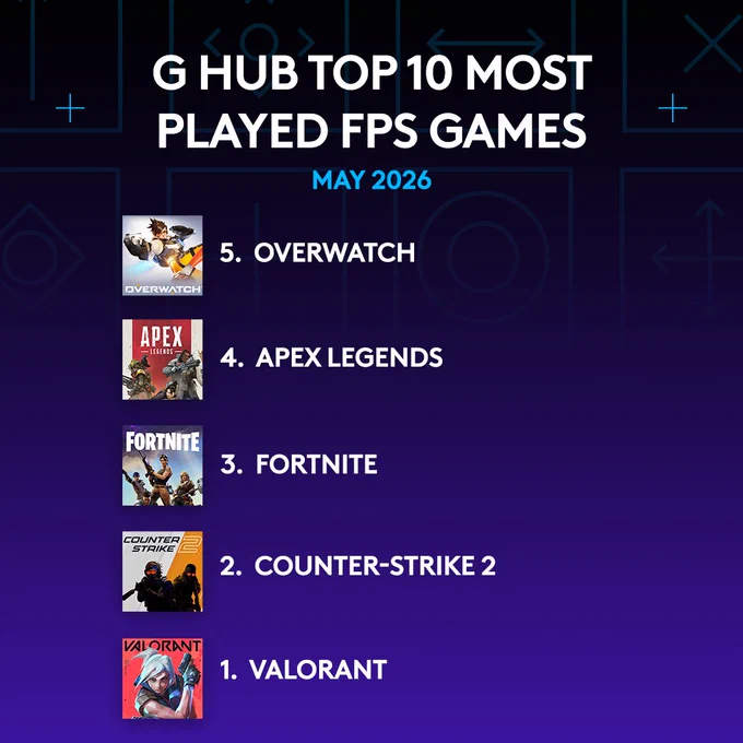 A list of game titles with their cover art. A headline above the list reads, “G hub top 10 most played FPS games. May 2026.” The game titles read, “Overwatch. Apex Legends. Fortnite. Counter-Strike 2. Valorant." 