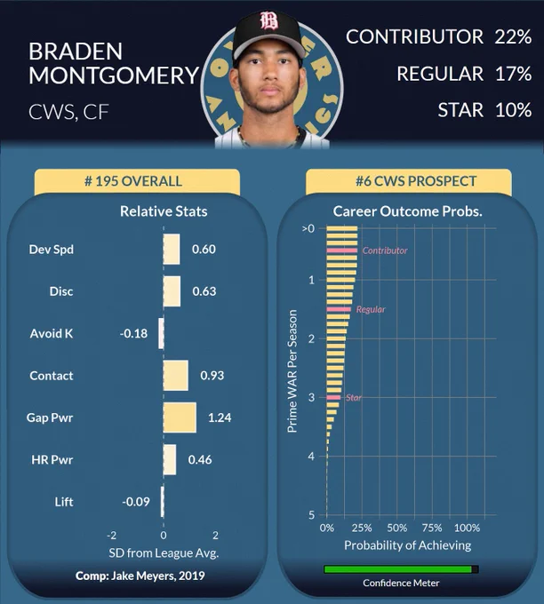 Player card for Braden Montgomery, a center fielder in the Chicago White Sox organization. Montgomery is ranked as the No. 195 overall prospect and the No. 6 prospect in the White Sox system. The card shows a projected 22% chance of becoming an MLB contributor, 17% chance of reaching regular status, and 10% chance of developing into a star player. Relative tool grades compared to league average highlight strong gap power ( 1.24 SD), above-average contact ( 0.93), discipline ( 0.63), and development speed ( 0.60). Home run power rates slightly above average ( 0.46), while strikeout avoidance (-0.18) and lift ability (-0.09) grade below average. His closest statistical comparison is Jake Meyers' 2019 season. A confidence meter at the bottom indicates a high level of confidence in the projection.
