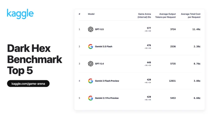 An infographic from Kaggle titled "Dark Hex Benchmark Top 5" features a leaderboard table comparing five AI models based on internal Game Arena Elo, average output tokens, and average total cost per request. GPT-5.5 ranks first with the highest Elo of 577, followed by Gemini 3.5 Flash, GPT-5.4, Gemini 3 Flash Preview, and Gemini 3.1 Pro Preview.