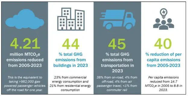 Infographic showing 4.21 million metric tons CO2e emissions cut from 2005-2023, with buildings, transport, and per capita emissions data for 2023.