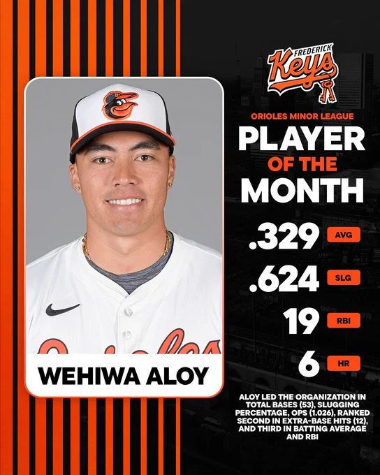 Orioles Minor League Player of the Month: Wehiwa Aloy of the Frederick Keys

.329 AVG | .624 SLG | 19 RBI | 6 HR

Aloy led the organization in total bases (53), slugging percentage, OPS (1.026), ranked second in extra-base hits (12), and third in batting average and RBI.

The graphic features an image of Aloy looking at the camera and smiling. He is wearing a white Orioles jersey and a tri-color cap.