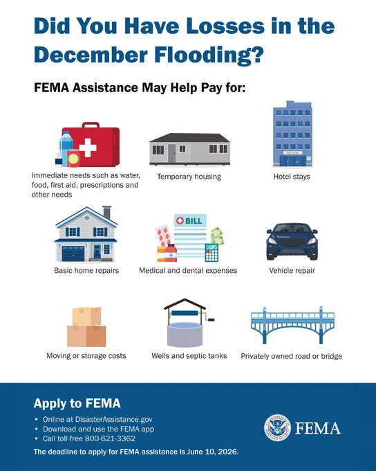  Graphic shows icons representing different ways you can get help. Text says, 'Did You Have Losses in the December Flooding? FEMA Assistance May Help Pay for: Immediate needs such as water, food, first aid, prescriptions and other needs. Temporary housing. Hotel stays. Basic home repairs.Medical and dental expenses. Vehicle repair. Moving or storage costs. Wells and septic tank.s Privately owned road or bridge. Apply to FEMA Online DisasterAssistance.com Download and use the FEMA app. Call toll-free 1-800-621-3362. The deadline to apply for FEMA assistance iş June 10, 2026. FEMA'