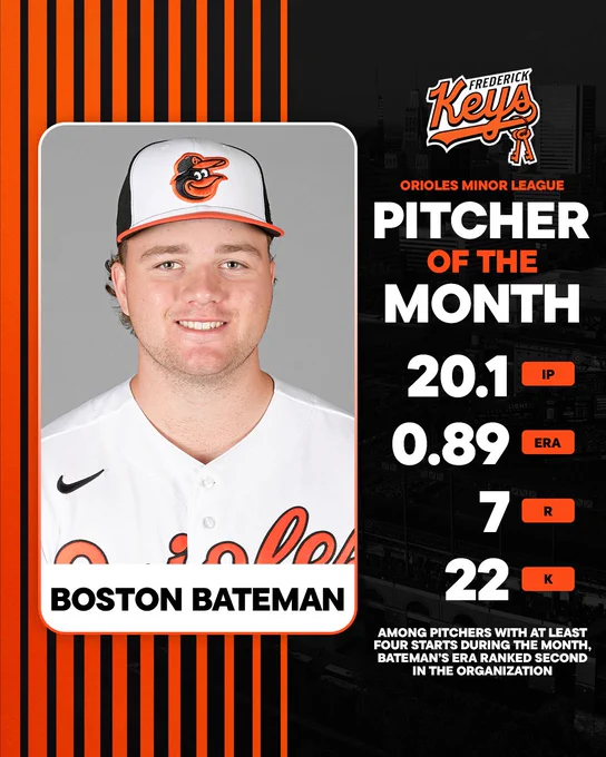 Orioles Minor League Pitcher of the Month: Boston Bateman of the Frederick Keys

20.1 IP | 0.89 ERA | 7 R | 22 K

Among pitchers with at least four starts during the month, Bateman’s ERA ranked second in the organization.

The graphic features an image of Bateman looking at the camera and smiling. He is wearing a white Orioles jersey and a tri-color cap.