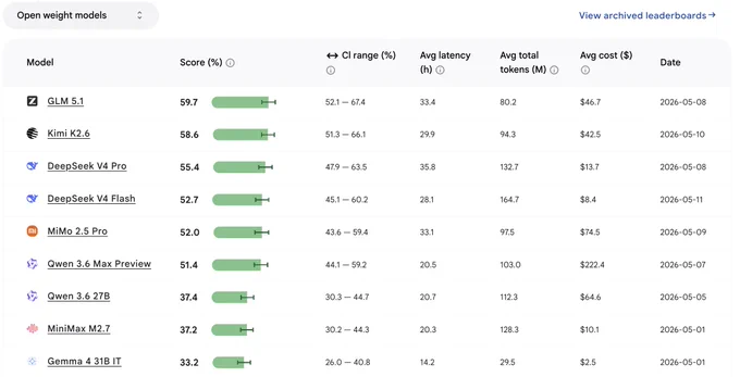Android Bench leaderboard ranking open weight AI models by performance score, latency, and cost.
