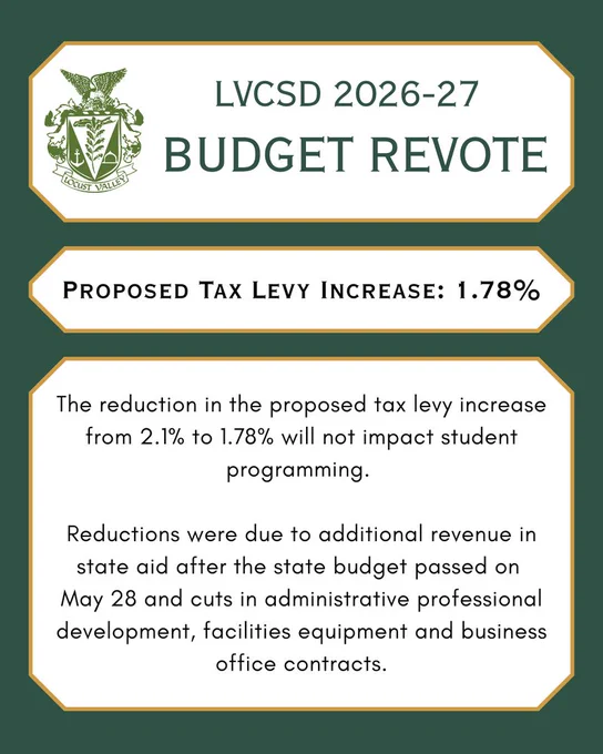 LVCSD 2026-27 Budget Revote. Proposed Tax Levy Increase: 1.78%. The reduction in the proposed tax levy increase from 2.1% to 1.78% will not impact student programming.   Reductions were due to additional revenue in state aid after the state budget passed on  May 28 and cuts in administrative professional development, facilities equipment and business office contracts.