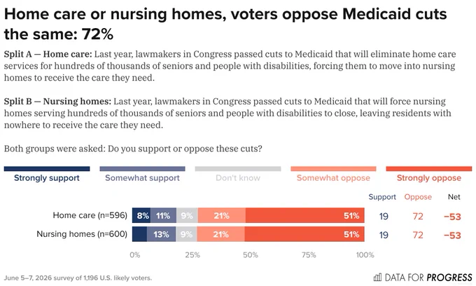 Split chart of polling data from Data For Progress.
Description: Split A — Home care: Last year, lawmakers in Congress passed cuts to Medicaid that will eliminate home care services for hundreds of thousands of seniors and people with disabilities, forcing them to move into nursing homes to receive the care they need. Split B — Nursing homes: Last year, lawmakers in Congress passed cuts to Medicaid that will force nursing homes serving hundreds of thousands of seniors and people with disabilities to close, leaving residents with nowhere to receive the care they need. Both groups were asked: Do you support or oppose these cuts?
Home care (n=596) — No, I do not identify as disabled.: 71%, Yes, I identify as disabled.: 77%
Nursing homes (n=600) — No, I do not identify as disabled.: 69%, Yes, I identify as disabled.: 86%

June 5–7, 2026 survey of 1,196 U.S. likely voters..