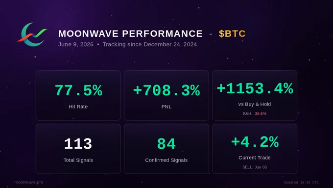 Moonwave $BTC performance snapshot as of June 9, 2026. Tracking since December 24, 2024: 77.5% hit rate across 113 signals (84 confirmed),  708.3% P/L,  1153.4% vs Buy & Hold, current trade at  4.2%.