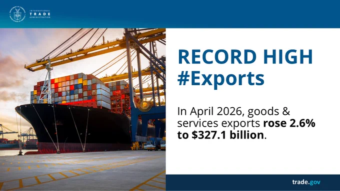Graphic with an image of a cargo ship and the text \"RECORD HIGH #Exports - In April 2026, goods & services exports rose 2.6% to $327.1billion.\"