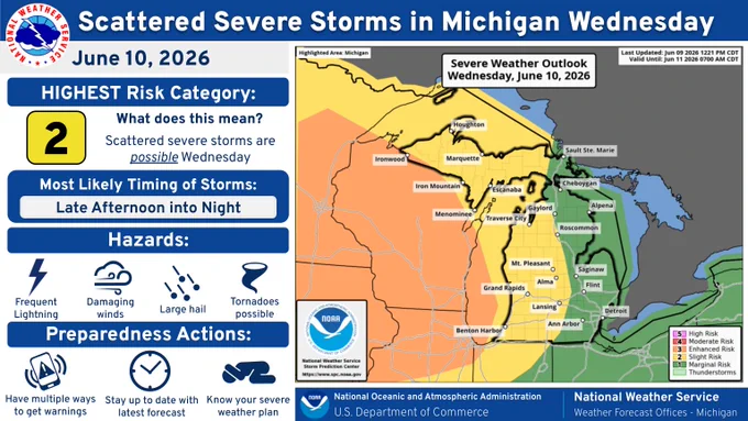 Scattered Severe Storms in Michigan Wednesday, June 10, 2026. Highest Risk Category: 2, what does this mean? Scattered severe storms are possible Wednesday. Most Likely Timing of Storms: Late Afternoon into Night. Hazards: frequent lightning, damaging winds, large hail, tornadoes possible. Preparedness Actions: Have multiple ways to get warnings. Stay up to date with the latest forecast. Know your severe weather plan.
