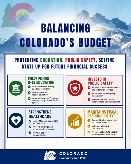 Infographic detailing Colorado's budget priorities: education funding, public safety investments, healthcare strengthening, and fiscal responsibility measures.