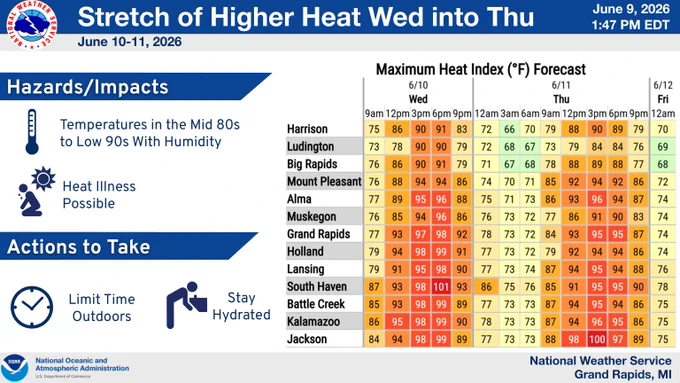 Stretch of Higher Heat Wednesday into Thursday June 10-11, 2026. Hazards/impacts: temperatures in the mid 80s to low 90s with humidity, heat illness possible. Actions to take: limit time outdoors, stay hydrated. Table of locations across the area listed from north to south showing heat index values Wednesday through Thursday. Peak heat index values between 3pm and 9pm. Areas further south have the best chance for values in the upper 90s to 100.