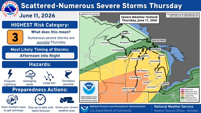 Scattered to Numerous Severe Storms Thursday, June 11, 2026. Highest Risk Category: 3, what does this mean? Numerous severe storms are possible Thursday. Most Likely Timing of Storms: Afternoon into Night. Hazards: frequent lightning, damaging winds, large hail, tornadoes possible. Preparedness Actions: Have multiple ways to get warnings. Stay up to date with the latest forecast. Know your severe weather plan.