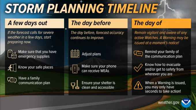 Storm Planning Timeline. A few days out. If the forecast calls for severe weather in a few days, start preparing now. Make sure that you have emergency supplies. Know your safe places. Have a family communication plan. The day before, forecast accuracy continues to improve. Adjust plans. Make sure your phone can recieve WEAs. Ensure your shelter is clean and accessible. The day of, remain vigilant and aware of any active Watches. A Warning may be issued at a moment's notice! Remind your family of the communication plan. Know how to evacuate and/or get to safety from wherever you are. When a Warning is issued, you may only have seconds to take action!