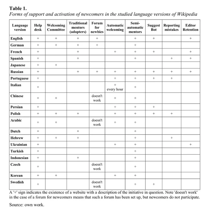 "Forms of support and activation of newcomers in the studied language versions of Wikipedia" (Table 1 from Skolik 2026)
