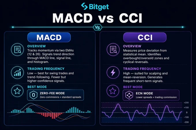 Most traders use MACD and CCI without understanding the difference in behavior behind them.