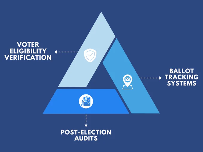 Voter eligibility verification, ballot tracking systems, post-election audits