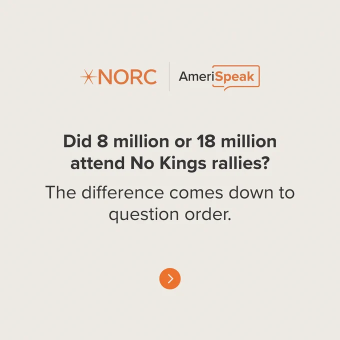 Text graphic with logos of NORC at the University of Chicago and AmeriSpeak at the top. The main text asks, "Did 8 million or 18 million attend No Kings rallies?" followed by a statement, "The difference comes down to question order." An orange arrow pointing to the right is at the bottom.