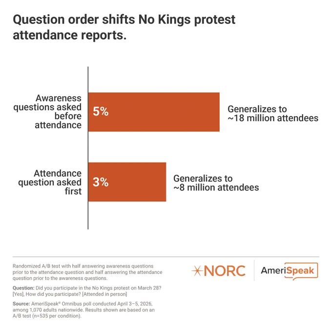 Chart illustrating attendance reports for the "No Kings" protest. The graph shows a comparison between awareness questions asked before attendance (5% response, ~18 million attendees) and awareness questions asked after attendance (3% response, ~11 million attendees). Includes logos for NORC at the University of Chicago and AmeriSpeak at the bottom.