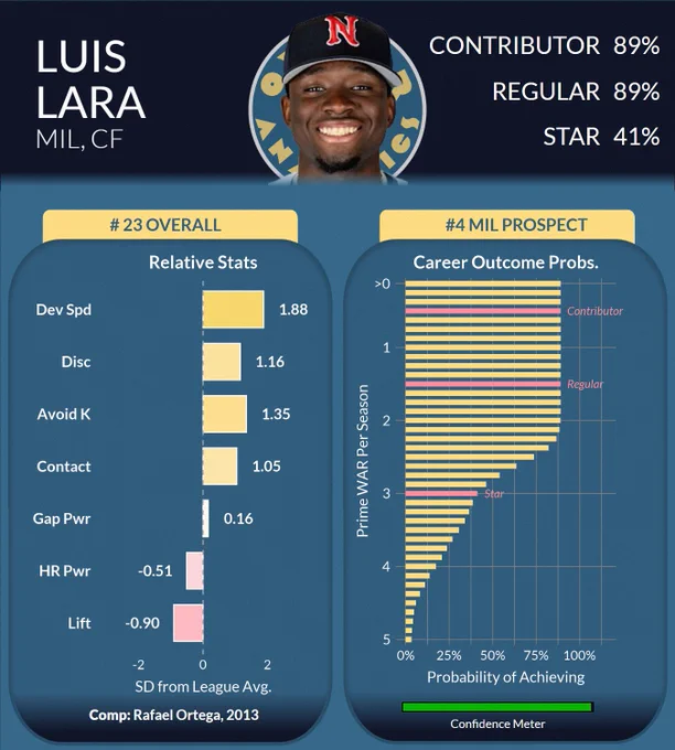 Luis Lara prospect profile card for a Milwaukee center fielder ranked #23 overall and #4 in the Milwaukee system. The card highlights strong contact-oriented skills with above-average developmental speed ( 1.88 SD), strike-zone discipline ( 1.16), strikeout avoidance ( 1.35), and contact ability ( 1.05) relative to league average. Gap power grades slightly above average ( 0.16), while home run power (-0.51) and lift (-0.90) rate below average. Career outcome projections show an 89% chance to become a contributor, 89% chance to reach regular status, and a 41% chance to develop into a star. The comparison listed is Rafael Ortega (2013), with a high confidence rating indicated by the confidence meter.