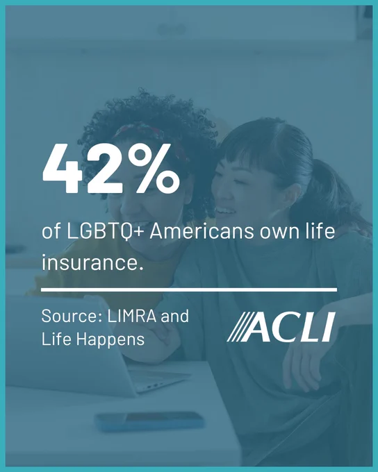 Two people sit together on a couch, smiling and looking at a laptop. Text on the image states, "42% of LGBTQ  Americans own life insurance." The source is "LIMRA and Life Happens," with the ACLI logo displayed.
