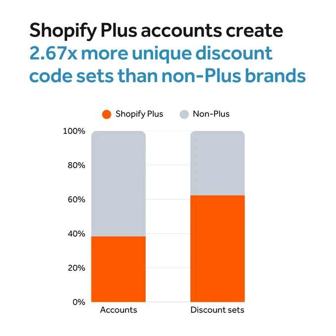 Stacked bar chart comparing Shopify Plus and non-Plus brands. Shopify Plus accounts represent 38% of accounts analyzed but create 62% of all unique discount code sets, resulting in 2.67x more discount code sets per account than non-Plus brands. Non-Plus brands account for 62% of accounts but generate only 38% of discount code sets.