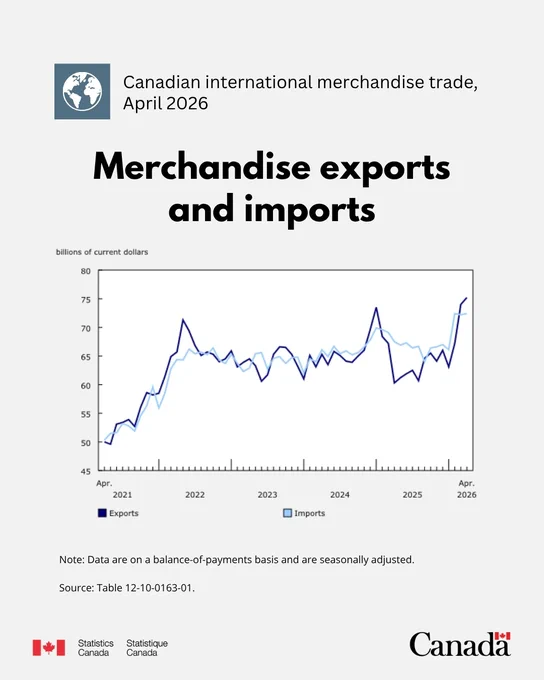 Canadian international merchandise trade, April 2026. Merchandise exports and imports. For a detailed description of the visual elements seen in the chart, see the link in the caption.

