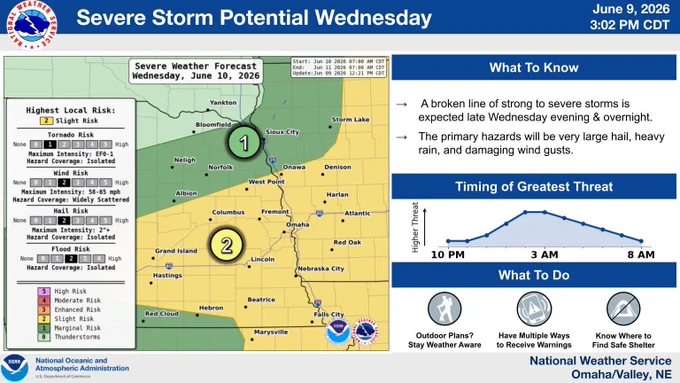 National Weather Service graphic titled "Severe Storm Potential Wednesday" for June 10, 2026. A map highlights a yellow "Level 2 Slight Risk" zone across most of eastern Nebraska and parts of western Iowa, covering Omaha, Lincoln, Columbus, Fremont, Grand Island, and Denison. A dark green "Level 1 Marginal Risk" zone borders it to the north, including Norfolk, Sioux City, and Storm Lake. Threat bars indicate a Level 1 risk for tornadoes (EF0-1) and a Level 2 risk for wind (58–65 mph), hail (2" ), and isolated flooding. Text notes a broken line of strong to severe storms is expected late Wednesday evening and overnight, with very large hail, heavy rain, and damaging wind gusts as primary hazards. A timeline graph shows the threat building after 10:00 PM, peaking around 3:00 AM, and easing by 8:00 AM.
