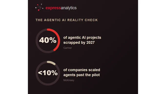 Gartner: 40%  of agentic AI projects will be scrapped by 2027. 
McKinsey: <10% of companies have scaled agents past the pilot.