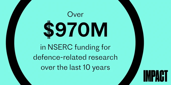 IMAGE: Black text “Over $970M in NSERC funding for defence-related research over the last 10 years” over cyan background. Black circle around text. The word "IMPACT" in bold black text at bottom right. 