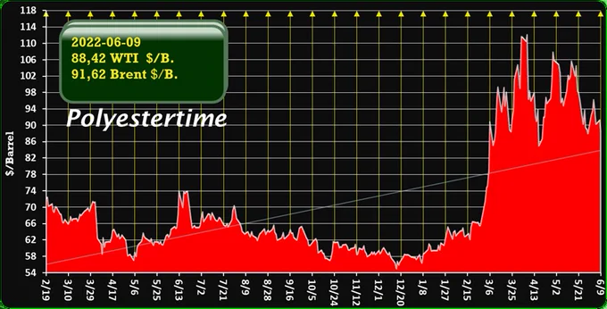 Crude Oil Prices Trend by Polyestertime