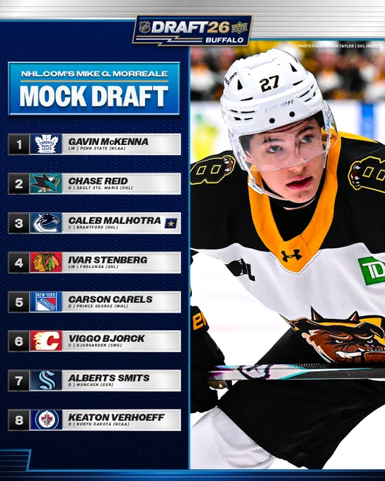 Left: in white text on a blue background reads, \"NHLdotcom's Mike G. Morreale Mock Draft\". Below are the following players with their position, where they play, and team they're mocked to be drafted to:\n\n\"1. TOR - Gavin McKenna, LW | Penn State (NCAA)\n2. SJS - Chase Reid, D | Sault Ste. Marie (OHL)\n3. VAN - Caleb Malhotra, C | Brantford (OHL)\n4. CHI - Ivar Stenberg, LW | Frolunda (SHL)\n5. NYR - Carson Carels, D | Prince George (WHL)\n6. CGY - Viggo Bjorck, C | Djurgarden (SWE)\n7. SEA - Alberts Smits, D | Munchen (GER)\n8. WPG - Keaton Verhoeff, D | North Dakota (NCAA)\".\n\nRight: Caleb Malhotra on ice in a Brantford Bulldogs uniform.