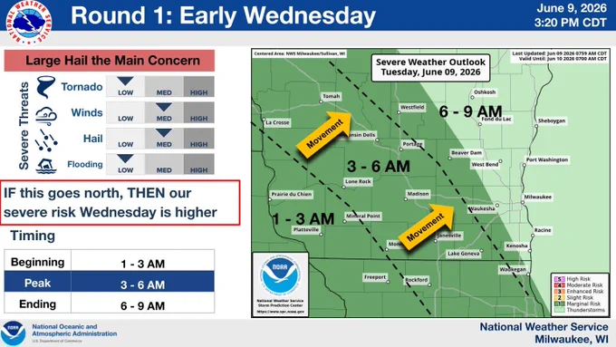 A graphic showing severe risk and timing is shown. Between 1 and 3 AM, storms affect southwestern Wisconsin southwest of Mineral Point. Between 3 and 6 AM, storms impact the I-90 corridor region. Between 6 and 9 AM, storms impact southeastern Wisconsin. A 1 out of 5 risk is pictured for much of southern Wisconsin, with only general thunderstorms expected for southeastern Wisconsin through Fond du Lac County. Hazards of concern are a medium threat for winds and hail. The peak hours of concern are 3 to 6 AM on Wednesday. If these storms go north, then severe risk for the rest of Wednesday is higher.
