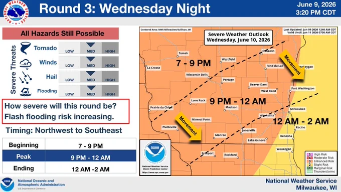 An image of the SPC risk levels for Wisconsin on Wednesday with timelines included. Storms are expected across southwestern to central Wisconsin between 7 and 9 PM, across the majority of southern Wisconsin 8 PM to 12 AM, and across far southeastern Wisconsin 12 AM to 2 AM. The peak of severe potential is expected between 9 PM and 12 AM. There is a medium potential for tornadoes, winds, hail, and flooding. Severe storm potential remains in question, but flooding risk will increase regardless.