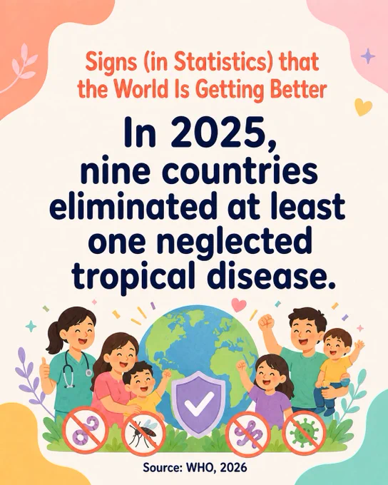 In 2025, nine countries eliminated at least one neglected tropical disease.