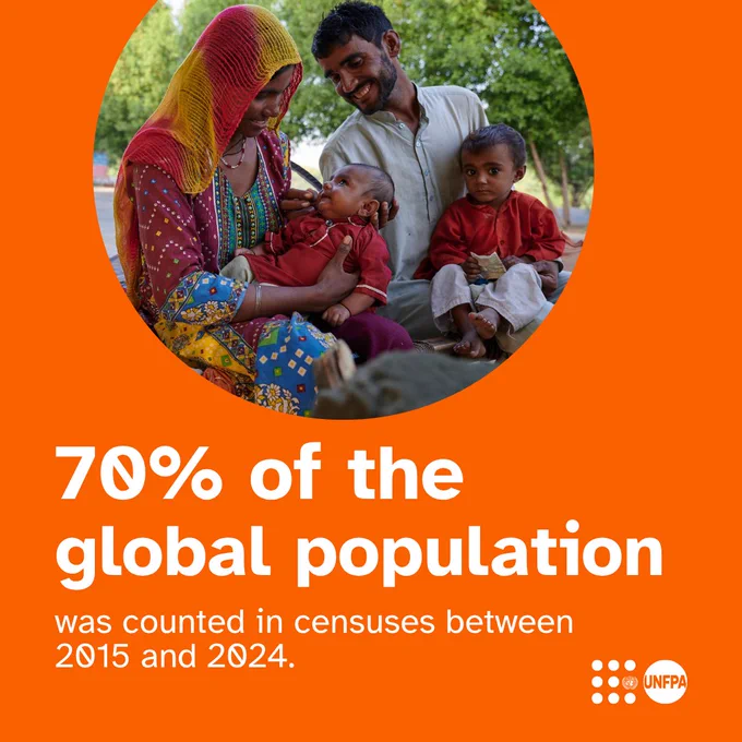 An orange card with a photo of a young couple smiling at the two infants they hold in their laps. White text below reads “70% of the global population was counted in censuses between 2015 and 2024 (from 2015-2024).” The UNFPA logo is in the bottom right corner.